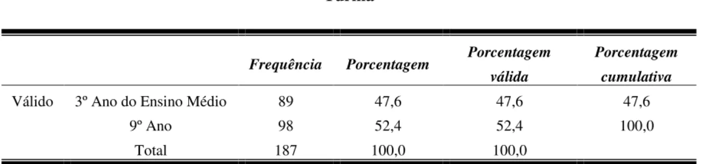 Gráfico  5 – Turma 