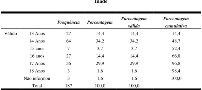 Gráfico 7 – Idade 