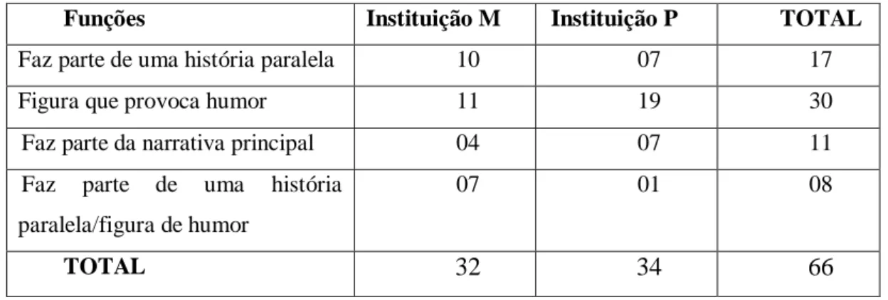 Tabela 11: Demonstrativo das respostas dos informantes sobre o papel do  personagem Scrat no filme 