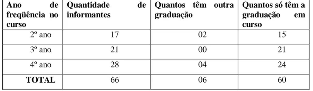 Tabela 01- Demonstrativo do tempo dos  informantes no curso 