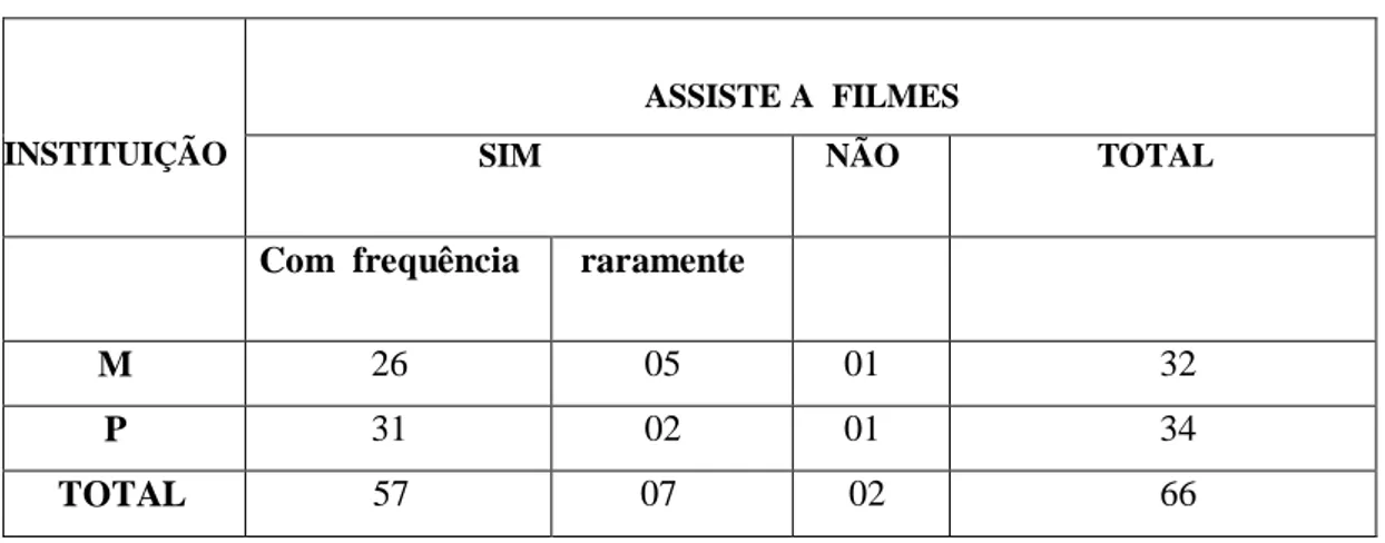 Tabela 02- Demonstrativo do hábito dos informantes em assistir a filmes 