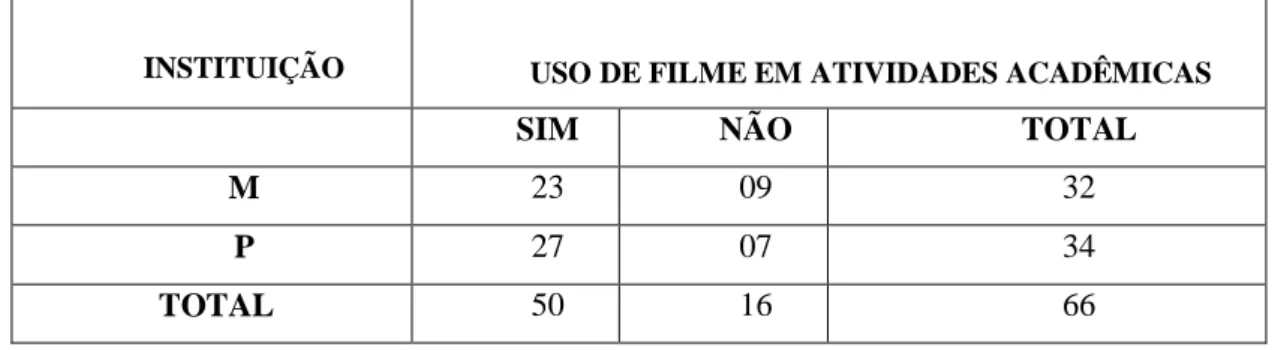 Tabela 03: Demonstrativo das respostas dos informantes sobre o uso de filmes em  atividades acadêmicas