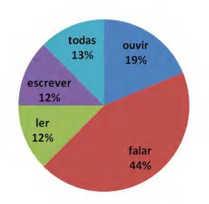 Figura 13: Habilidades mais importantes em LI 