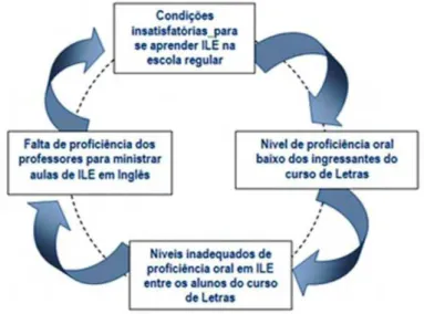 Figura 1: Círculo vicioso de aspectos insatisfatórios que afetam o ensino de ILE e a formação de  seus professores no Brasil (CONSOLO, 2008) 