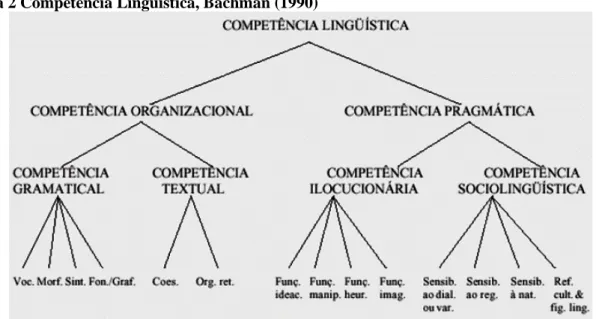 Figura 2 Competência Linguística, Bachman (1990) 