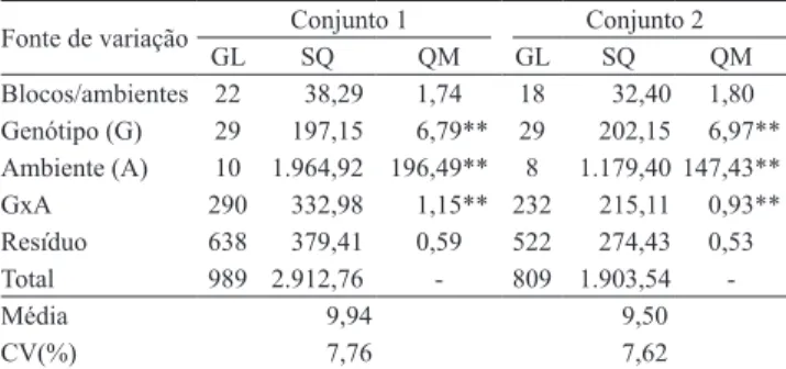 Tabela  2.   Resumo  das  análises  de  variância  conjunta  dos  ambientes  dos  conjuntos  1  e  2,  quanto  ao  caráter  produtividade de grãos de milho.