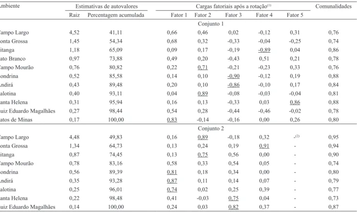 Tabela 6.  Estimativas de autovalores e estratificação ambiental pela análise de fatores, para genótipos de milho avaliados em  11 e 9 ambientes para os conjuntos 1 e 2, respectivamente.