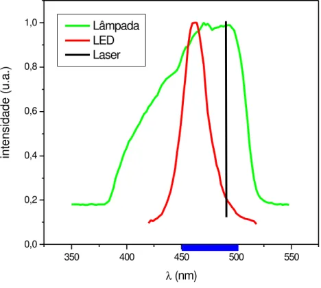 FIGURA 5. Gráfico demonstrativo do espectro de emissão das três fontes  de luz utilizadas (Lâmpada, Laser de Argônio e LEDs)