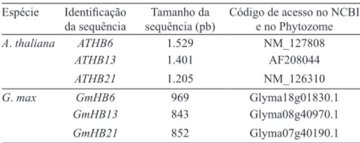 Tabela  1.  Sequência  dos  genes  utilizados  da  subfamília  HD‑Zip I em Arabidopsis thaliana e em soja (Glycine max),  tamanho  da  sequência  em  pares  de  base  (pb)  e  código  de  acesso no National Center for Biotechnology Information –  NCBI (200