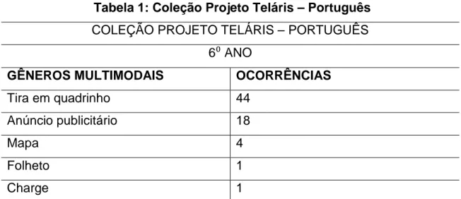 Tabela 1: Coleção Projeto Teláris – Português  COLEÇÃO PROJETO TELÁRIS – PORTUGUÊS 