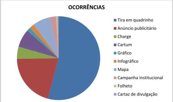 Gráfico 1 – Ocorrências dos gêneros multimodais na coleção Projeto Teláris - Português 