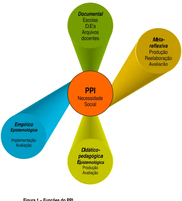 Figura 1   Funções do PPI  