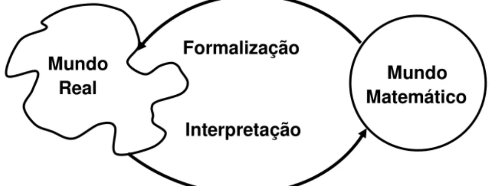 Figura 1 - Esquema simplificado de Modelagem Matemática  Fonte: Bassanezi (2002, p. 44) 