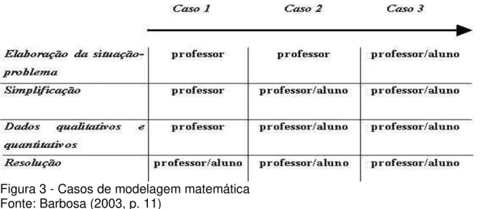 Figura 3 - Casos de modelagem matemática  Fonte: Barbosa (2003, p. 11)