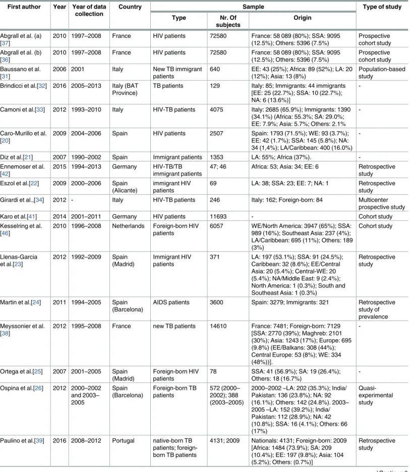 Table 1. Main characteristics of the studies included in the review.
