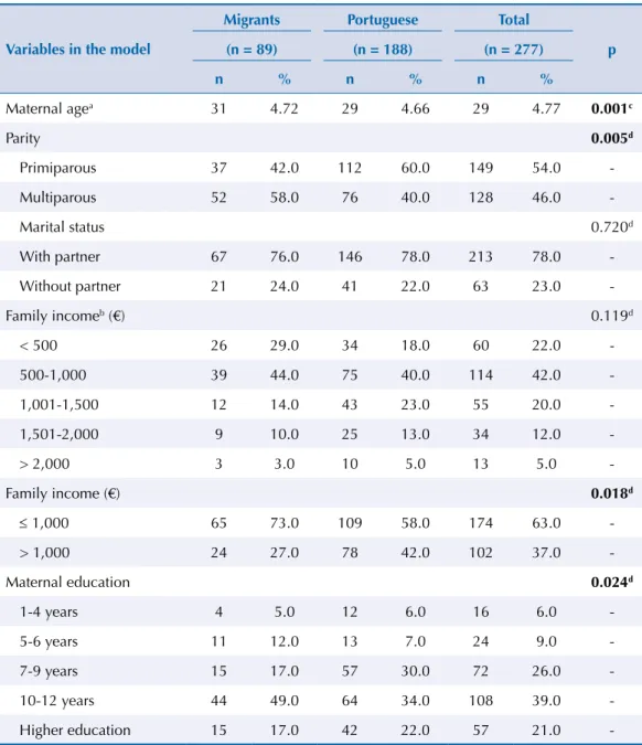 Table 2 displays the major influences on “perceived mental health”. The variables with  significant  odds  for  an  impoverished  postpartum  adjustment  were  episiotomy  and  multiparity