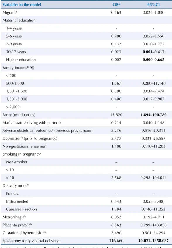 Table  4  displays  the  major  influences  on  “emotional  stress”.  The  variables  with  significant odds were episiotomy, adverse obstetric outcomes in previous pregnancies, 