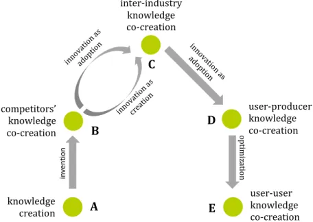 Figura 16 – House of Knowledge - Knowledge Innovation Cycle (Adaptado de Tekic et al., 2010) knowledge creation competitors’ knowledgeco-creationinter-industryknowledgeco-creationuser-producerknowledgeco-creationuser-userknowledgeco-creationAB C D E invent