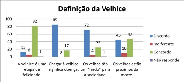 Gráfico 9 - Definição da Velhice 