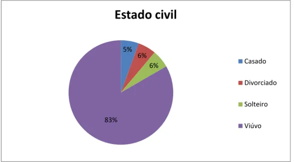 Gráfico 3 - Estado Civil 