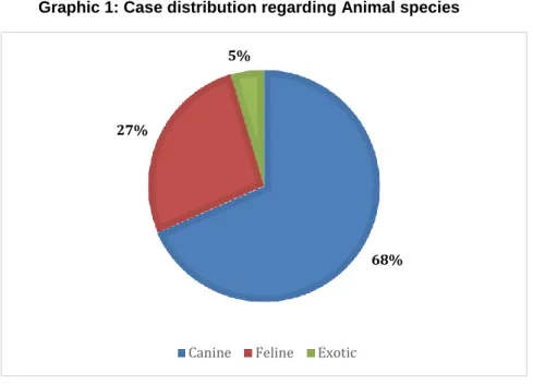 Table 1: Case distribution regarding animal species and clinical area 