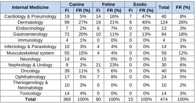 Table 6: Case distribution regarding Cardiology 