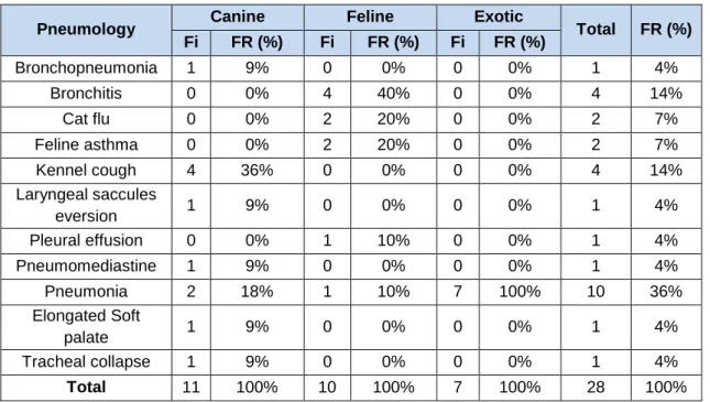 Table  7  shows  the  absolute  frequencies  and  respective  percentages  of  the  cases  observed in the area of pneumology, according to the species