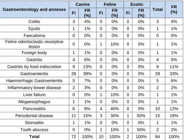 Table 11: Case distribution regarding Gastroenterology and annexes 