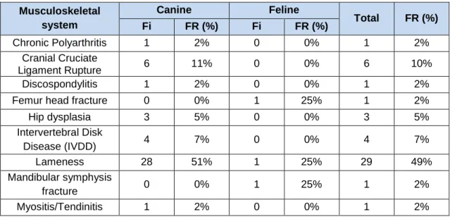 Table 15: Case distribution regarding the Musculoskeletal system  Musculoskeletal  system  Canine  Feline  Total  FR (%)  Fi  FR (%)  Fi  FR (%)  Chronic Polyarthritis  1  2%  0  0%  1  2%  Cranial Cruciate  Ligament Rupture  6  11%  0  0%  6  10%  Discosp