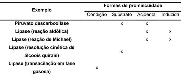 Tabela 1 - Exemplos de promiscuidade enzimática. 