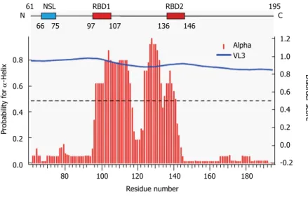 Figure 1  Primary and secondary structure features of  Δ60HDAg. Upper panel displays a schematic representation  of Δ60HDAg