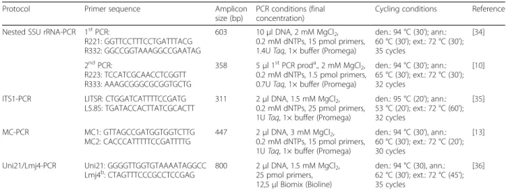 Table 1 PCR protocols used for Leishmania detection in dog samples