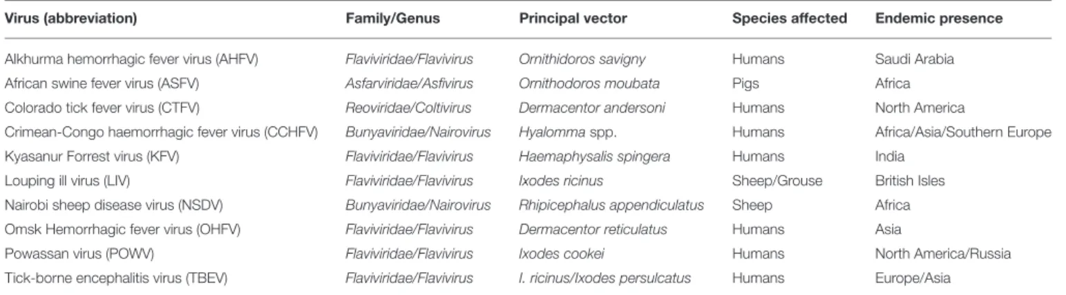 TABLE 1 | Viruses transmitted by ticks of medical or veterinary importance.