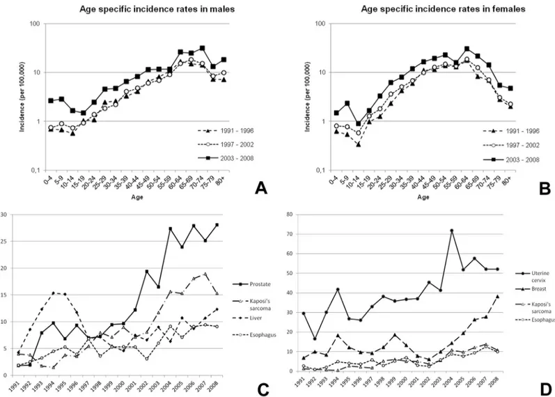 Fig 2. Age-specific incidence rates of male (A) and female (B) cancers in the periods 1991–1996, 1996–2001 and 2003–2008; and trends in age- age-standardized incidence rates of the four most frequent cancers in males (C) and females (D) from 1991–2008.