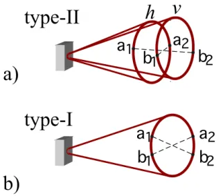 Figure 2.6 : Sources of momentum-entangled photons. a) Type-II SPDC source. b) Type-I SPDC source.