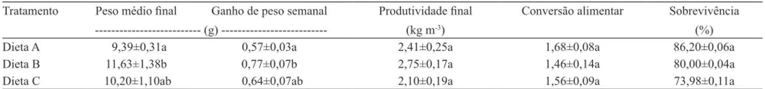 Tabela 2. Parâmetros zootécnicos de camarões, cultivados em sistema superintensivo com bioflocos, alimentados com dieta  com 0,0% (A), 12,5% (B) e 21,0% de farinha de peixe (C) (1) .