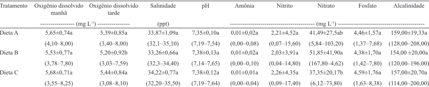 Tabela 4. Parâmetros químicos da água, no cultivo superintensivo de camarões alimentados com dieta com 0,0% (A), 12,5% 