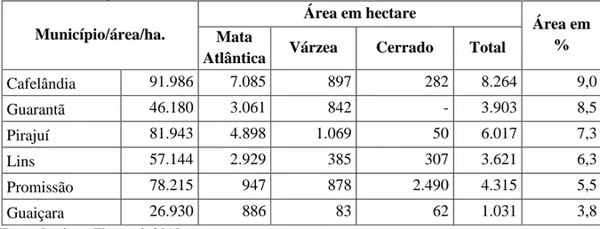 Tabela 1  – Área em Porcentagem de Vegetação Natural dos Municípios de Abrangência  da Bacia Hidrográfica do Rio Dourado