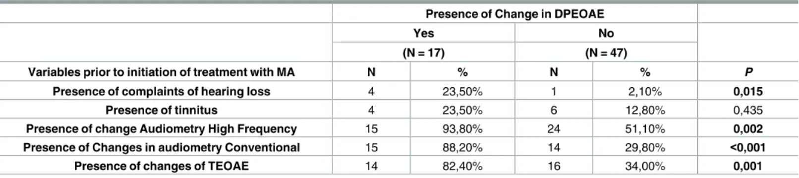 Table 1. Comparison between presence and absence of alterations in distortion product evoked otoacoustic emissions (DPEOAE) before begin- begin-ning treatment with Meglumine Antimoniate (MA) of 64 ears of 32 patients with tegumentary leishmaniasis