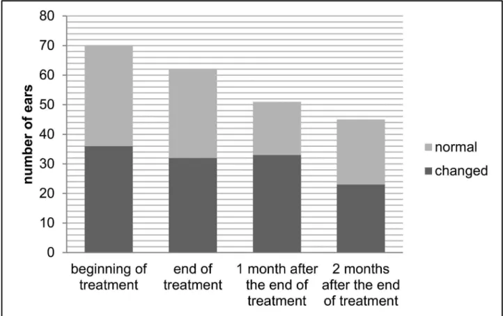 Fig 2. Auditory monitoring with transient evoked otoacoustic emissions before treatment, at the end of treatment and 1 and 2 months after the end of treatment of meglumine antimoniate in american tegumentary leishmaniasis patients.