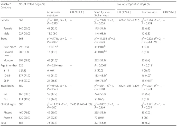 Table 2 Serological association between Leishmania infantum, SFSV and TOSV in sheltered dogs from Portugal Variable/Category No