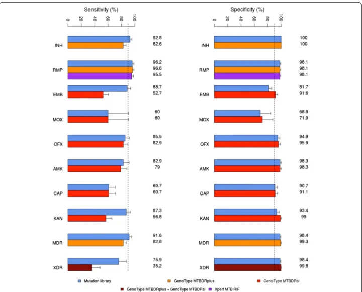 Figure 2 Inferred analytical accuracies of the whole genome mutation library and three commercial molecular tests for resistance