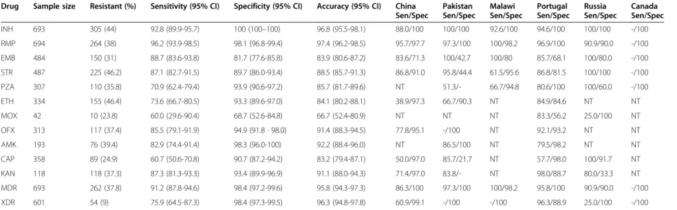 Table 2 Accuracy of whole genome drug resistance analysis compared to reported resistance phenotype when applied to in silico determination of resistance from raw sequence data