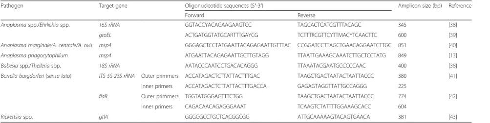 Table 1 Sequences of the oligonucleotide primers used