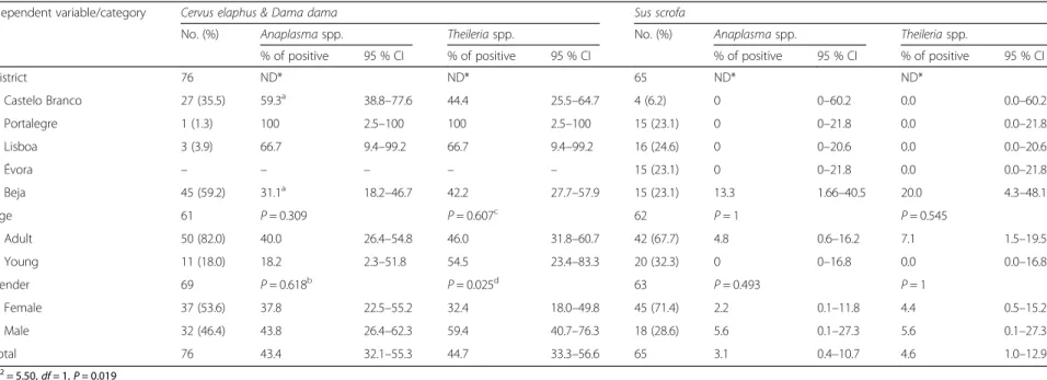 Table 2 Prevalence of tick-borne pathogens as detected by PCR in 76 cervids and 65 wild boars from Centre and southern Portugal