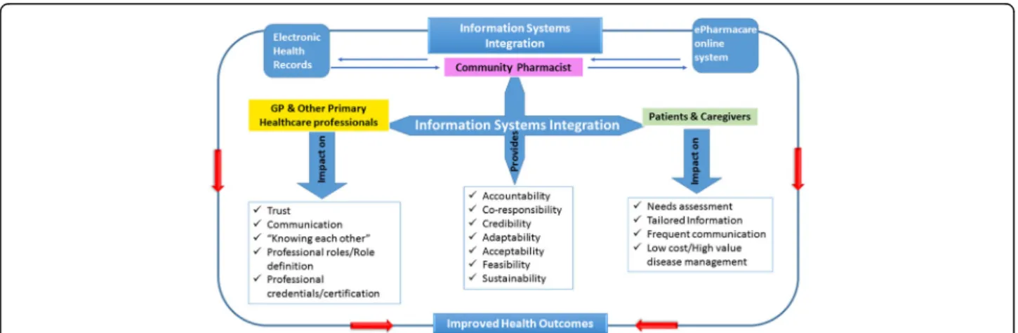Fig. 5 Conceptual model for the integration of Health Information Systems in Primary Healthcare