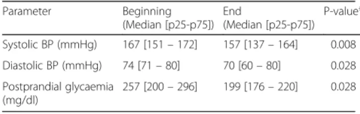 Table 3 Physiological and biochemical parameters that showed improvement Parameter Beginning (Median [p25-p75]) End (Median [p25-p75]) P-value* Systolic BP (mmHg) 167 [151 – 172] 157 [137 – 164] 0.008 Diastolic BP (mmHg) 74 [71 – 80] 70 [60 – 80] 0.028 Pos