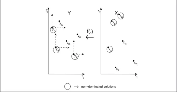 Figure 3.1: Non-dominated solutions. Right: the Pareto-optimal set. Left: