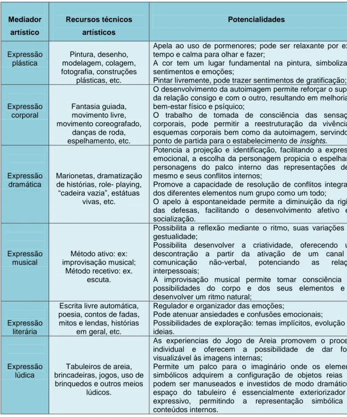 Tabela 2. Mediadores artísticos, recursos técnicos artísticos e potencialidades 