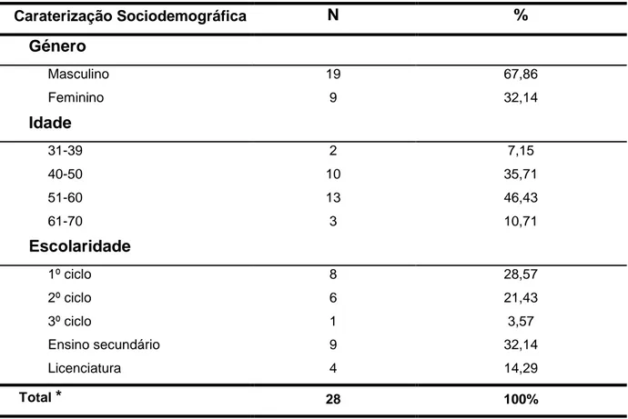 Tabela 5. Caraterização sociodemográfica dos clientes do Grupo de Prevenção da Recaída  
